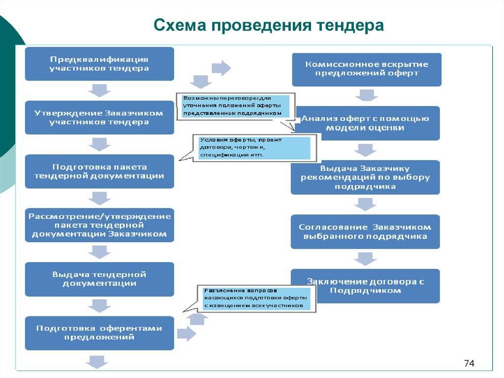 Что такое тендер – суть проведения Классификация по 3 типам  5 сфер для проведения тендеров Как принять участие в торгах – список документов  5 государственных  10 коммерческих онлайн-сервисов