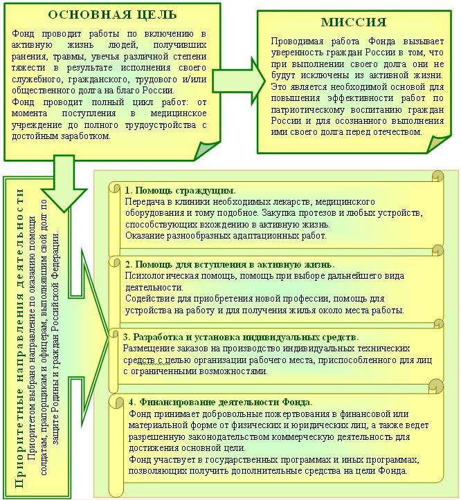 Бизнес план благотворительного фонда пример