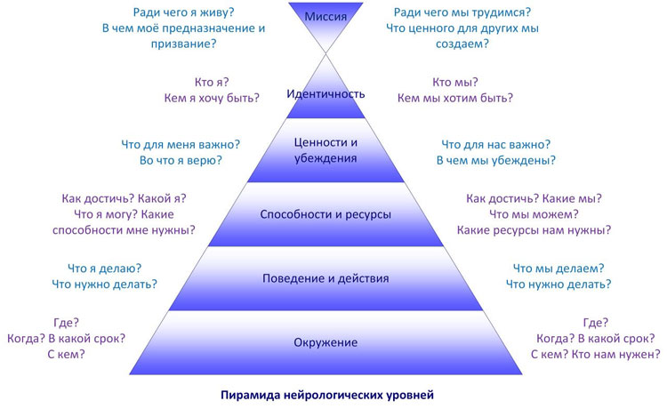 Как копирайтеру (и любому фрилансеру) получать дорогие заказы от $100 и выше: пирамида дилтса - копирайтинг с даниилом шардаковым