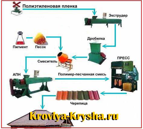 Технология производства полимерпесчаной черепицы и используемое оборудование, особенности производства