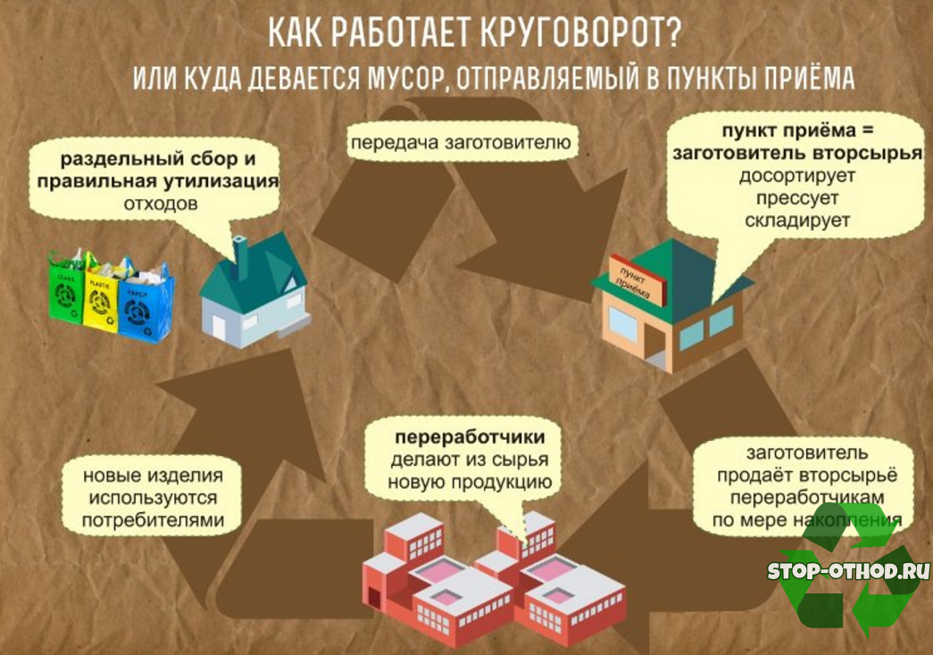 Бизнес план открытия мусороперерабатывающего завода