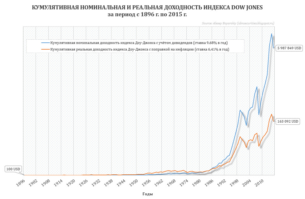 Индекс доу-джонса dow jones что это и как купить