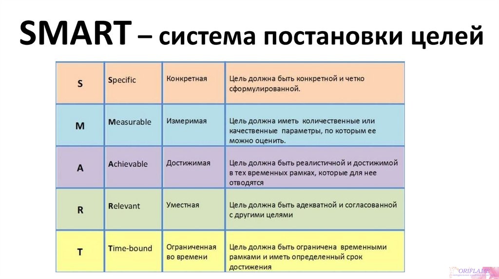 В соответствии с технологией smart цель проекта должна быть