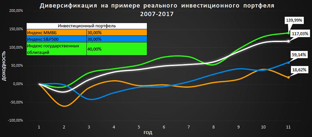 Диверсификация портфеля 2024. Диверсификация портфеля пример. Диверсифицированный инвестиционный портфель. Пример диверсификации инвестиций. Диверсификация портфеля инвестора.