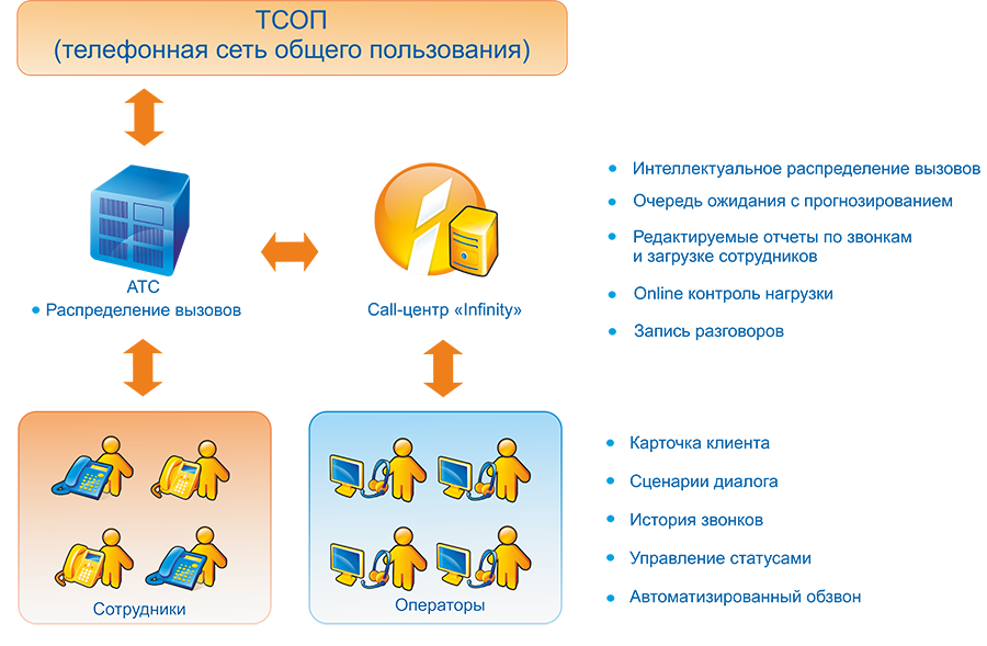 Вызов учесть. Организационная схема колл центра. Структура контактного центра. Организация работы Call центра. Задачи колл центра.