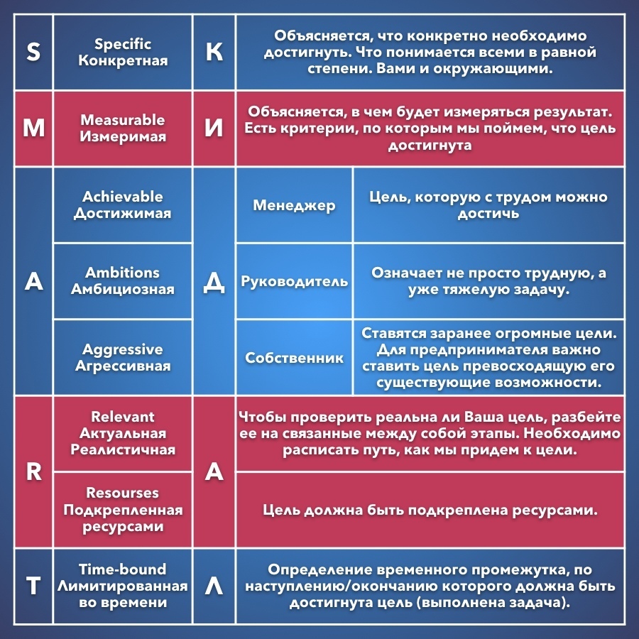 Цель по смарт: учимся на примерах, как составить правильно