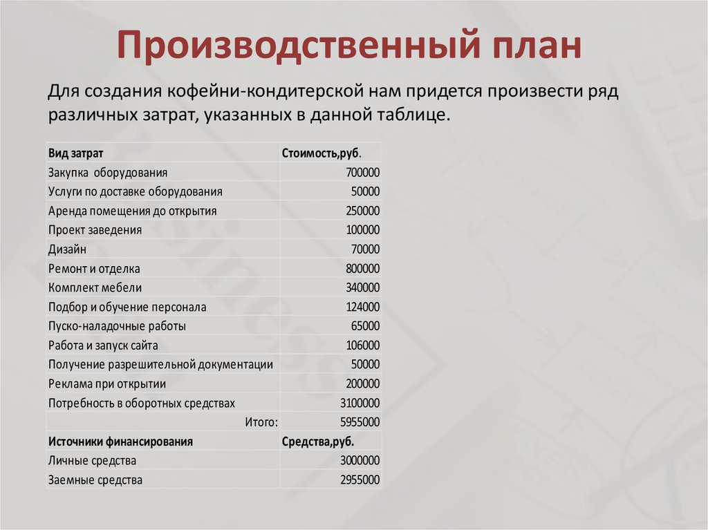Пошаговая инструкция как открыть свое кафе с нуля: бизнес план