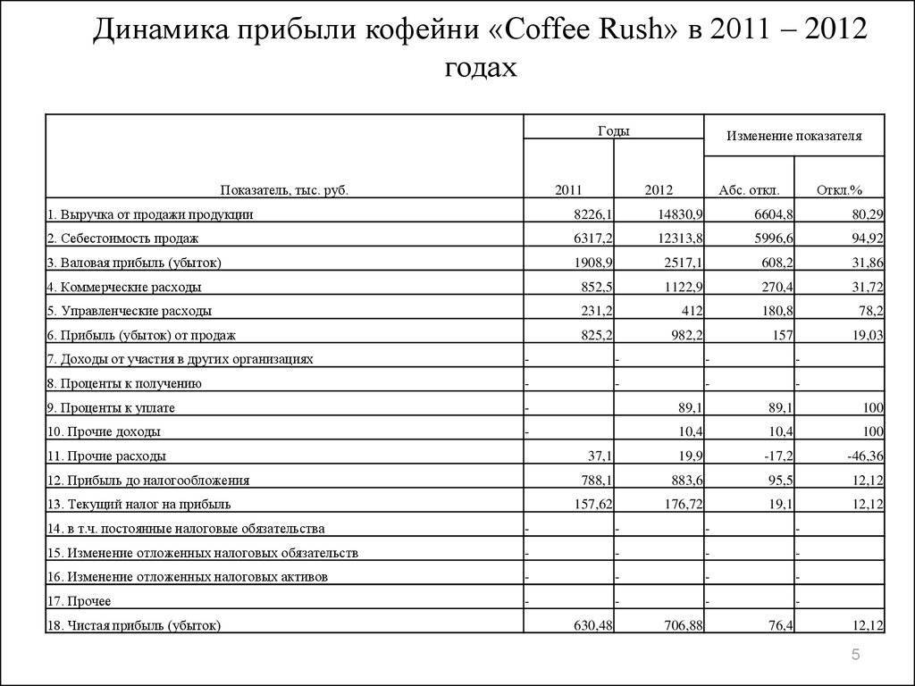 Бизнес план фаст фуда с расчетами готовый