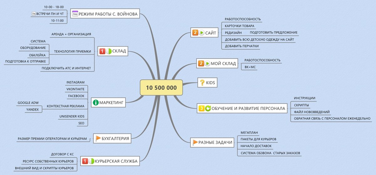 Интеллектуальная карта создать онлайн