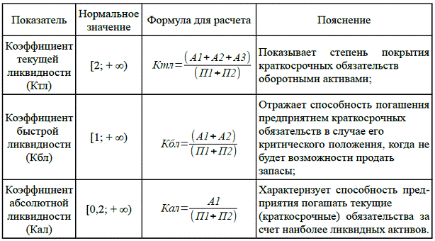 Коэффициент общей ликвидности формула по балансу. Коэффициенты ликвидности таблица с формулами. Анализ показателей ликвидности формулы. Формула абсолютной ликвидности баланса (формула).