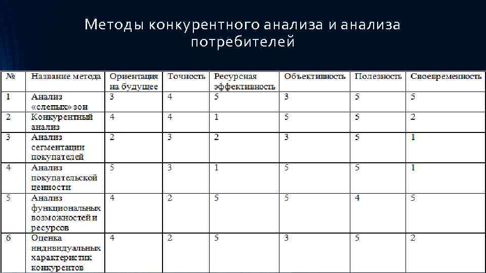 Как делать анализ конкурентов в бизнес плане