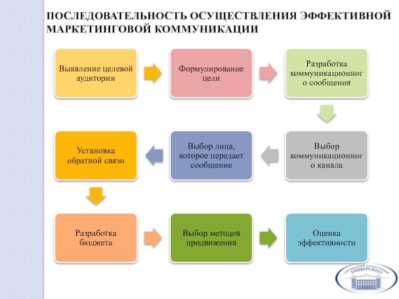 Основные и эффективные средства распространения рекламы