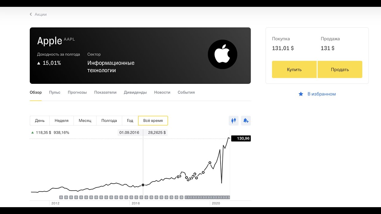 Стоит ли сейчас покупать акции apple?