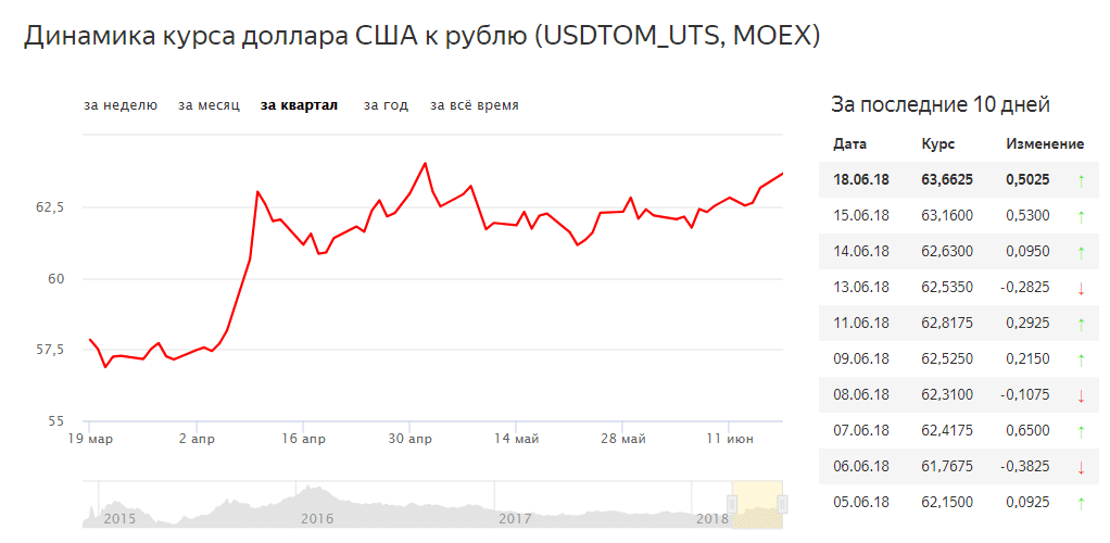 Тж курс сегодня. Курс рубля. Падение курса рубля. Курс рубля на сегодня. К рублю на сегодняшний день.