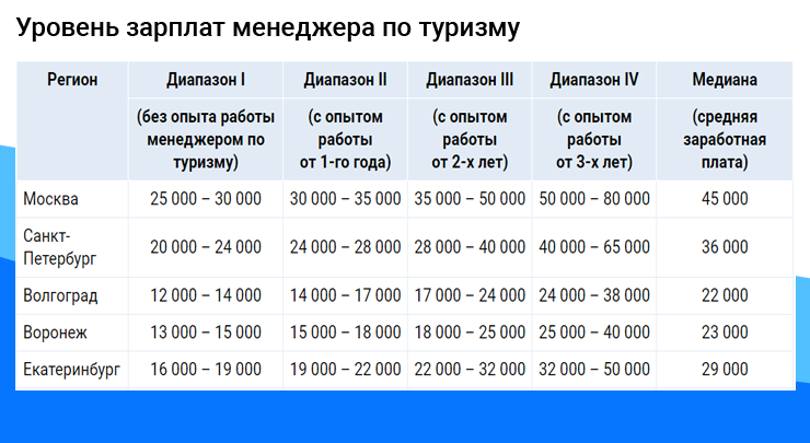 Агент по туризму: кто это