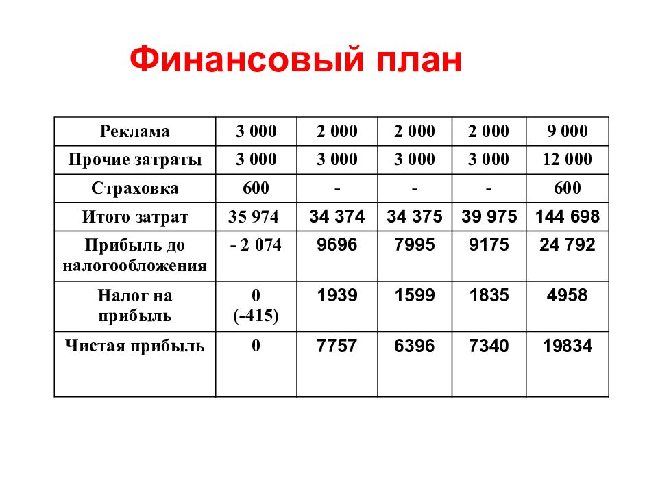 Финансовый план организации пример