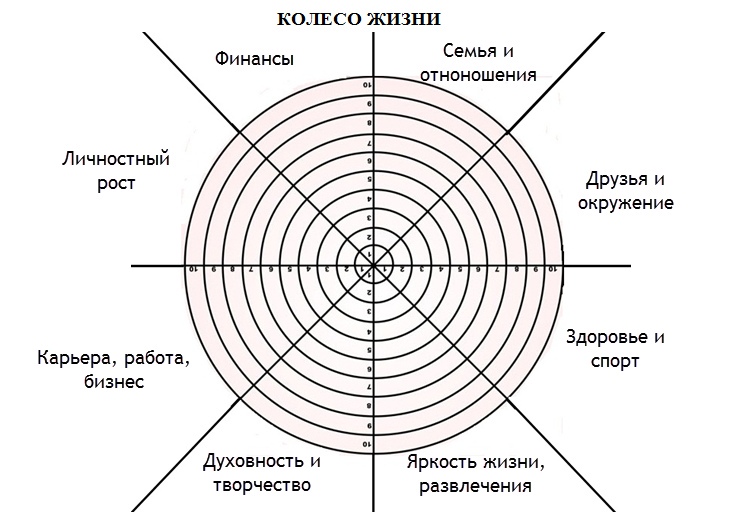 "колесо баланса" или как достичь успеха во всех сферах жизни, используя методику +видео