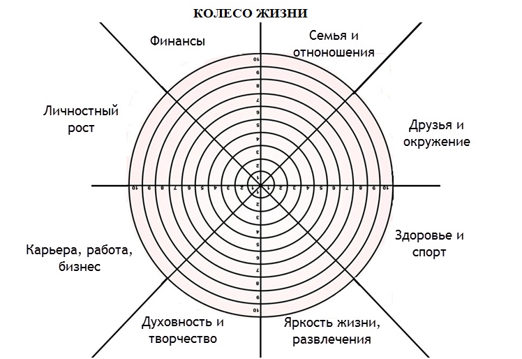 Планирование сфер жизни