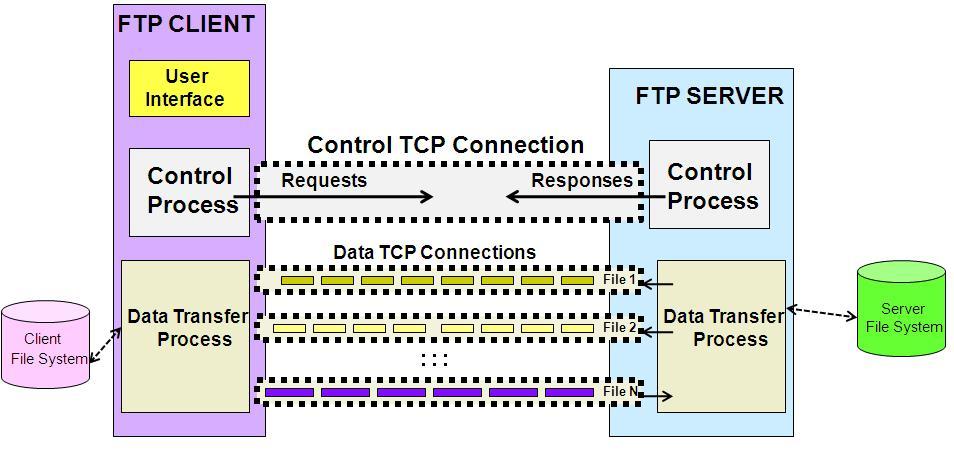 Ftp системы. FTP сервер. FTP-клиент Server. Процесс FTP. Протокол FTP.