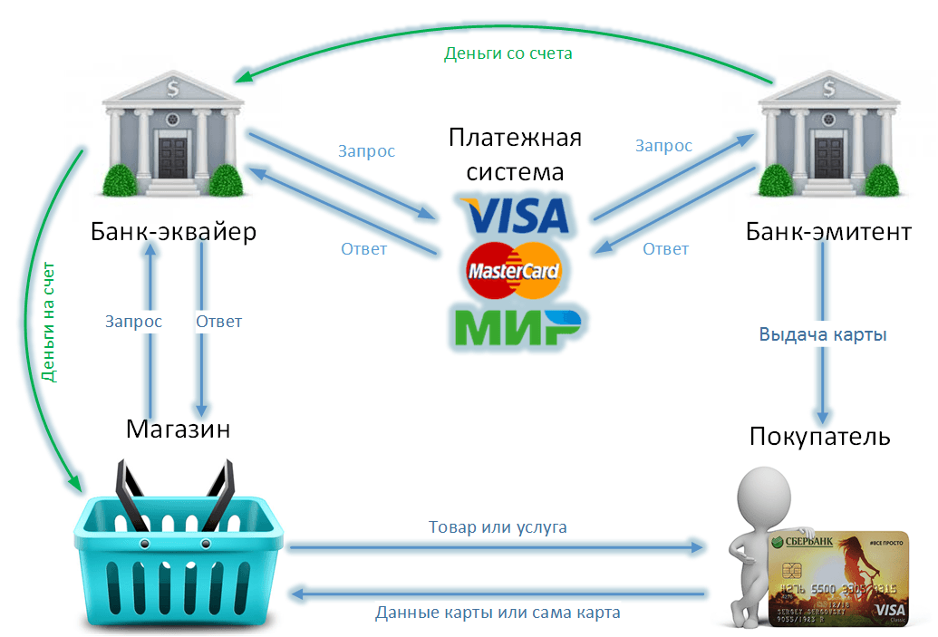 Банковская платежная карта осуществляет доступ к банковскому счету