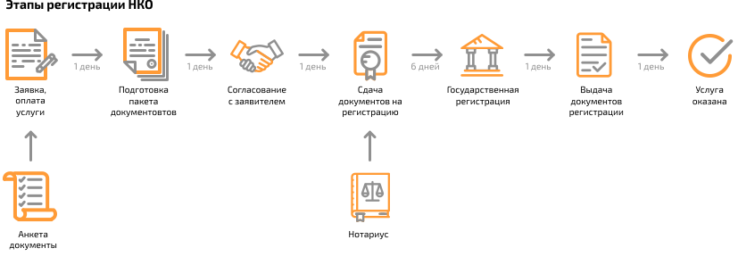 Регистрация некоммерческого юридического лица. Порядок регистрации НКО. Порядок государственной регистрации некоммерческих организаций. Документы для регистрации НКО. Регистрация НКО схема.