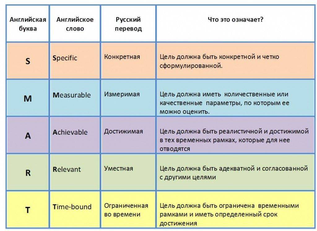 Smart-цели и их постановка, достижение, примеры