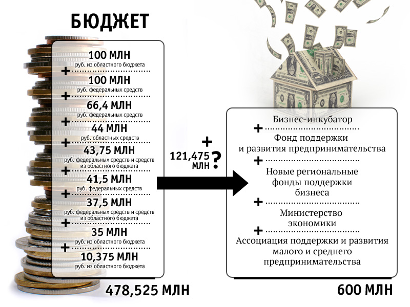 Бизнес план на 10 тысяч рублей