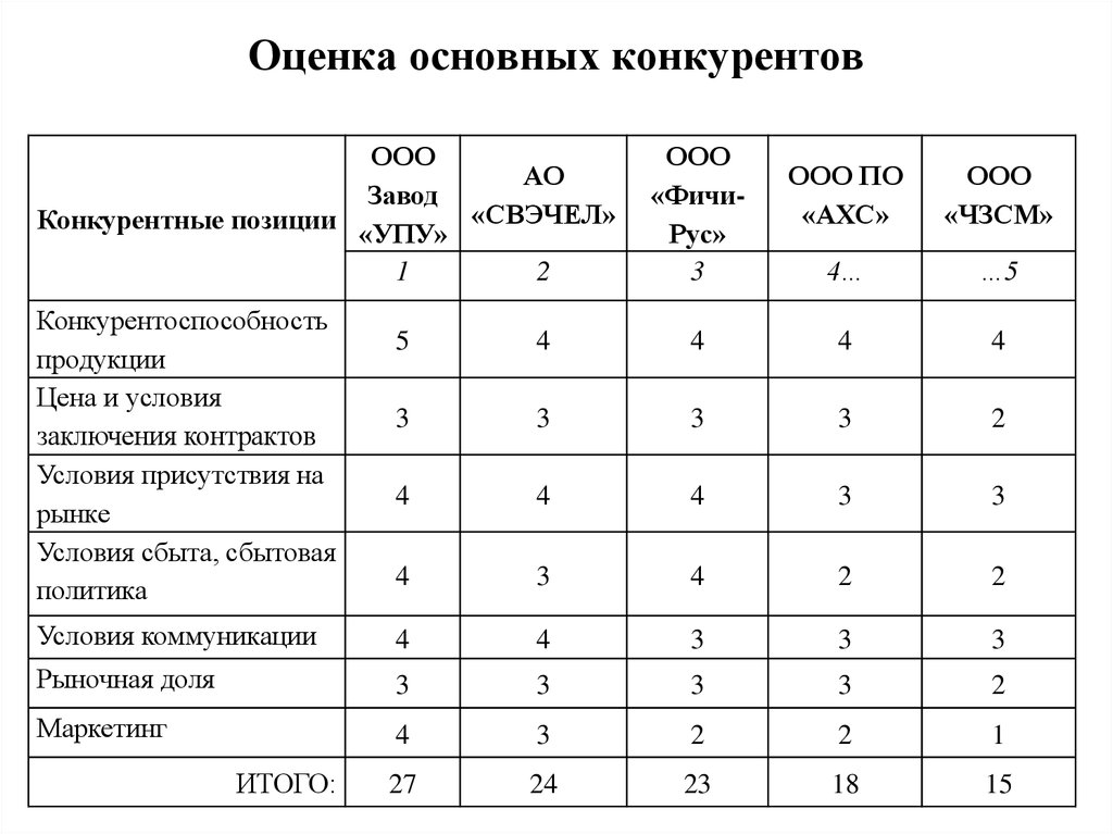 Оценочная карта для сравнения конкурентных технических решений разработок