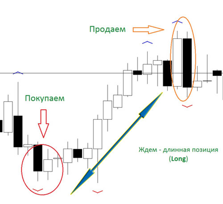 Шорт и лонг на бирже простыми словами