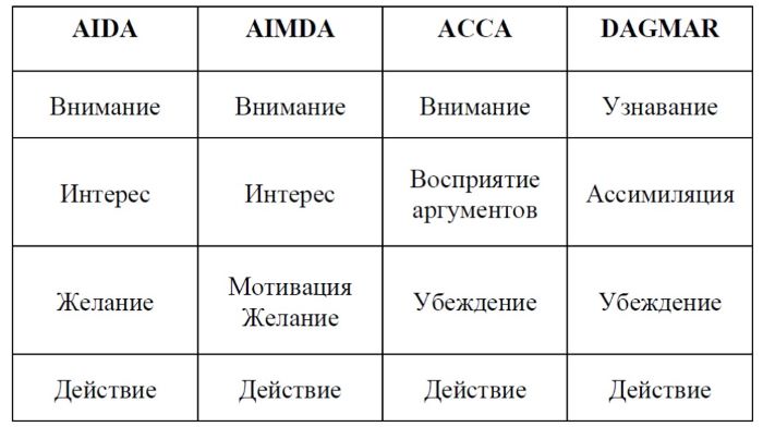 Аида способ написания статей