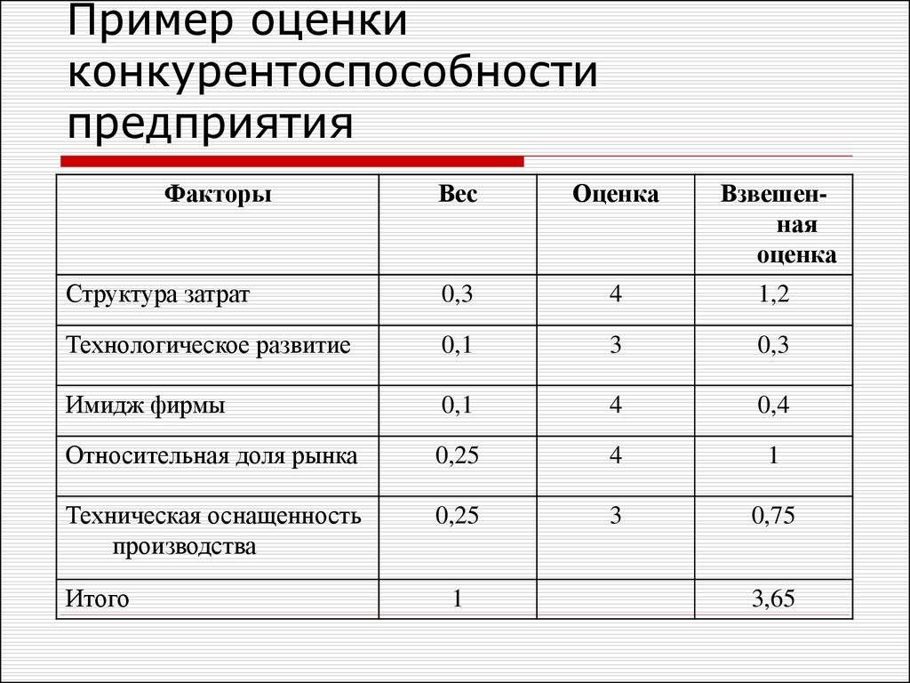 Бизнес план анализ конкурентов