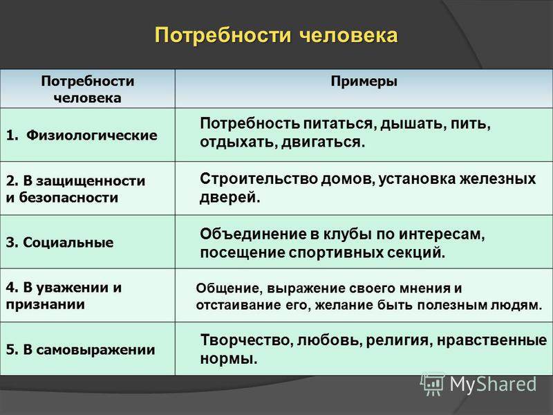 Содержательном плане выделяют потребности человека