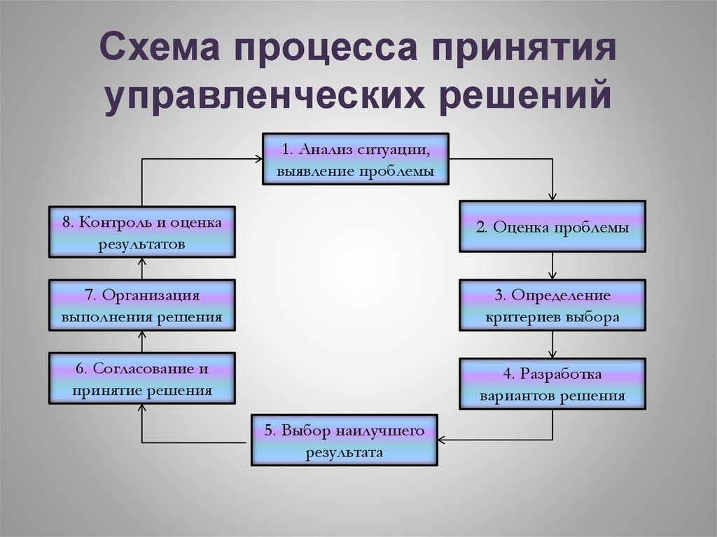 Методы выбора проектов