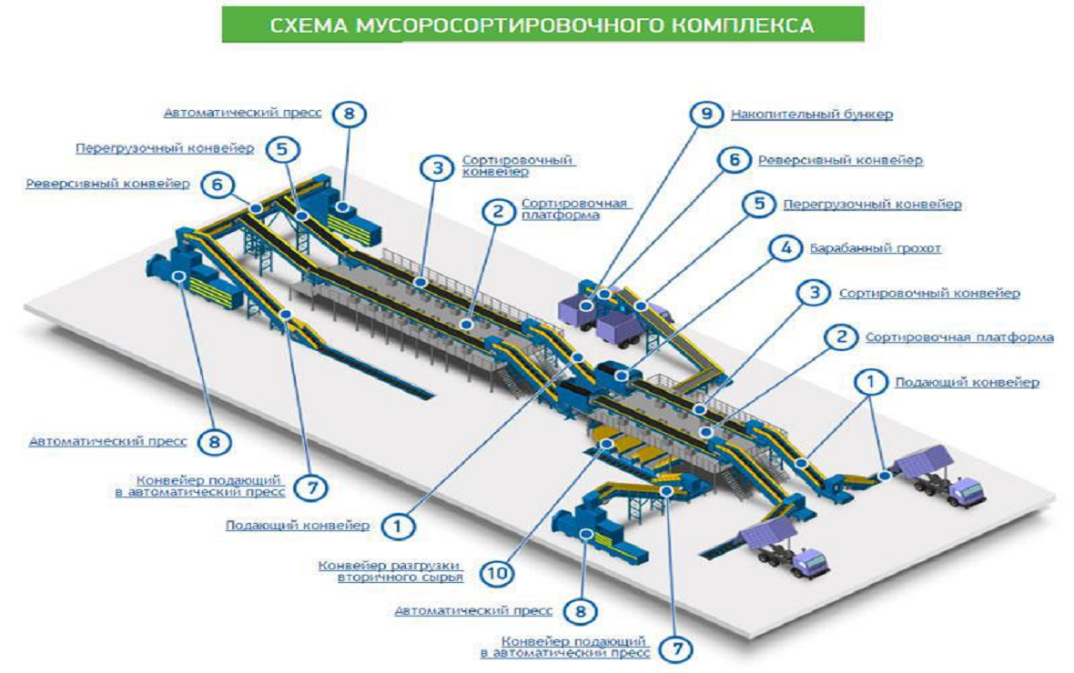 Мусороперерабатывающие заводы в россии: как открыть собственный