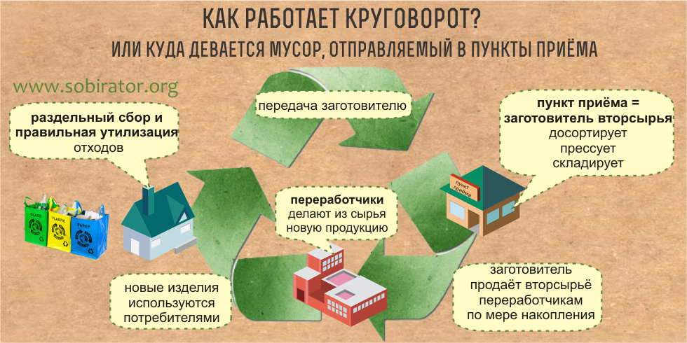 Раздельный сбор отходов схема. Переработка вторичного сырья. Вторичная переработка отходов.