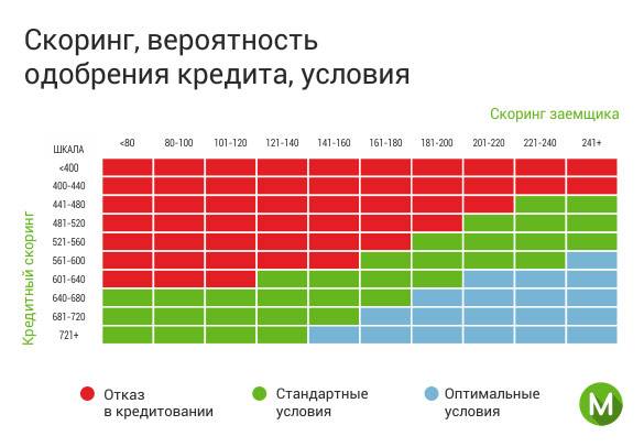 Что такое скоринг и как он работает?