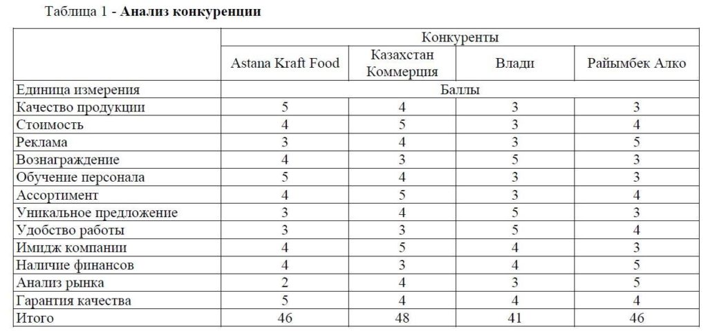 Анализ конкурентов как сделать образец
