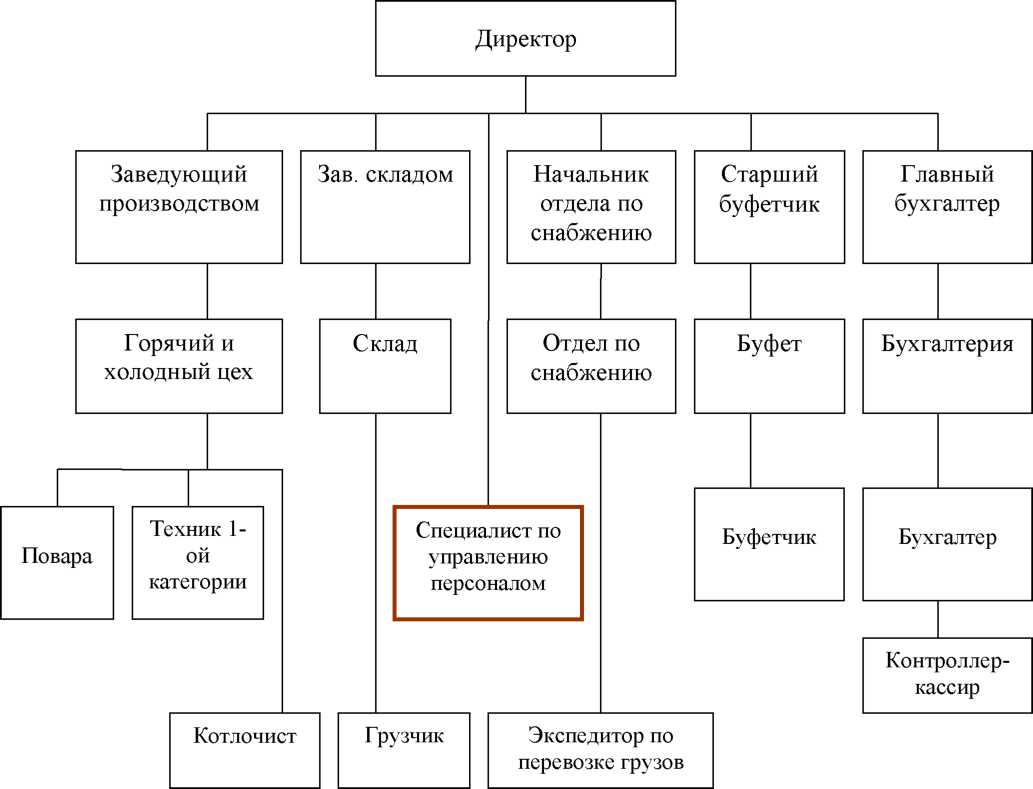 Производство как бизнес: категории и сферы, документы, помещение и кадры
