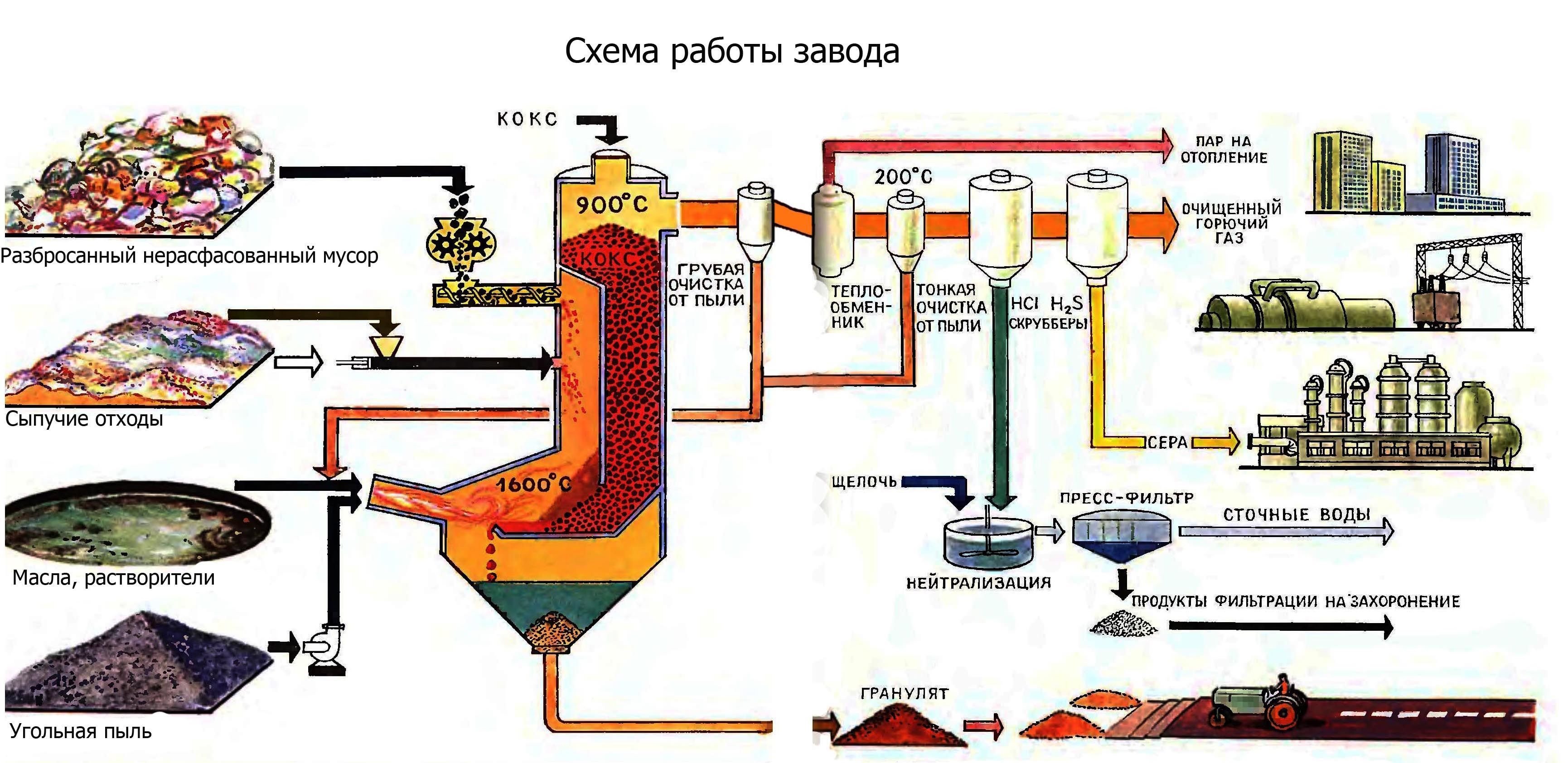 Схема переработки строительных отходов