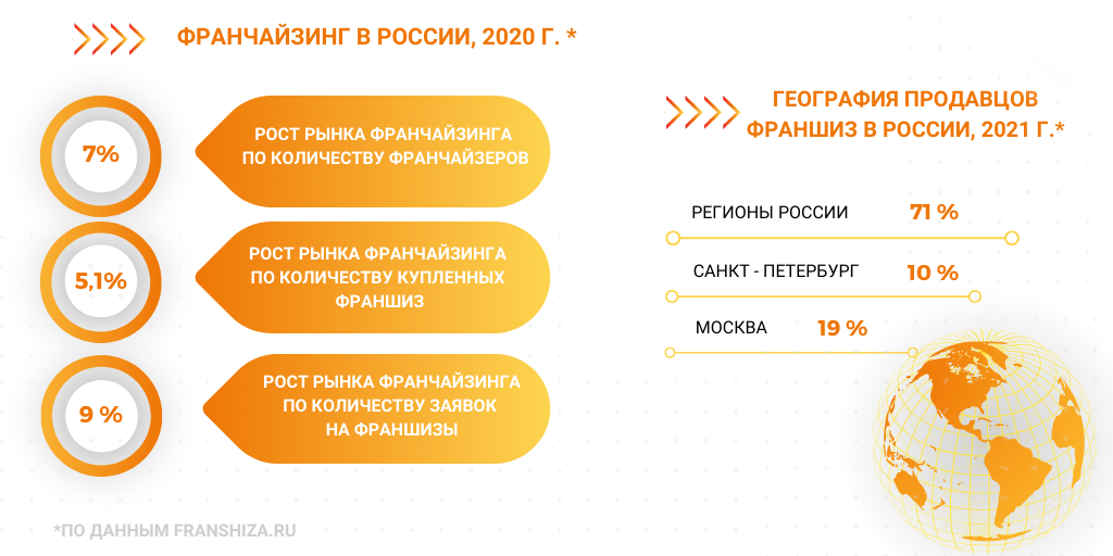 Покупка франшизы: плюсы и минусы бизнеса под известным брендом