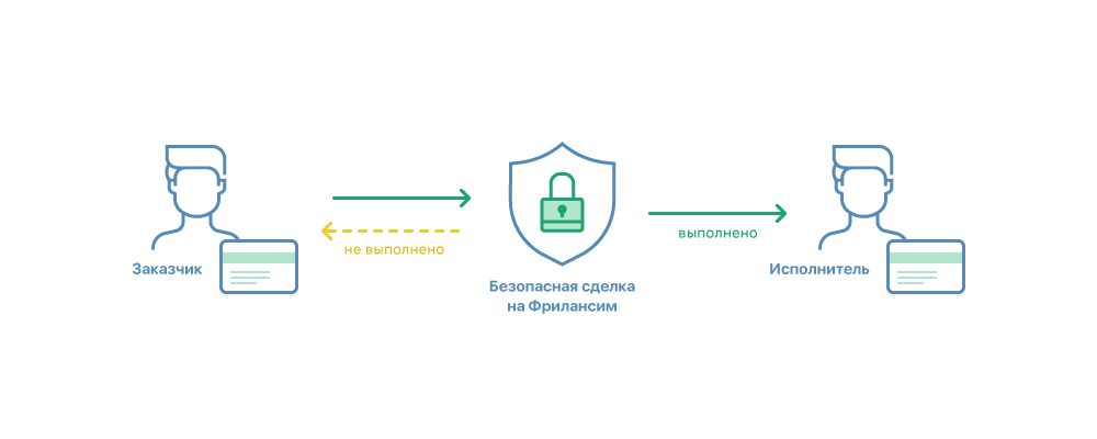 Безопасная сделка на фрилансе