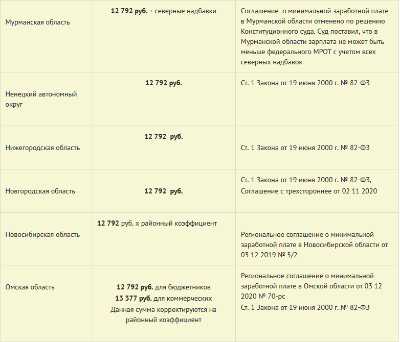 Какой мрот с 1. Размер минимальной заработной платы в 2022 году в России. Минимальный размер оплаты труда по регионам в 2021 году.