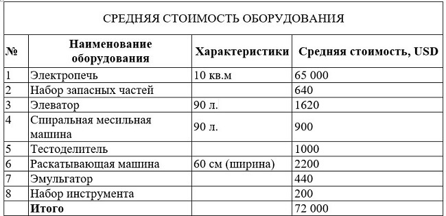 Расчет себестоимости продукции на предприятиях хлебопекарной отрасли