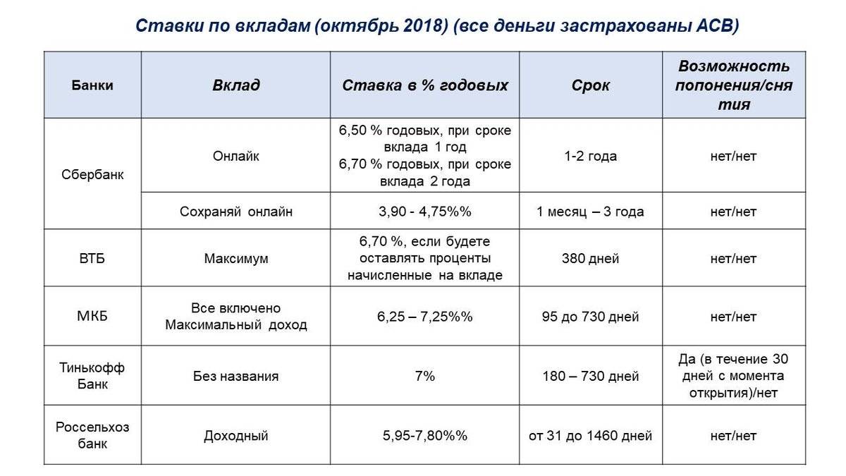 Проценты по вкладам в банках набережных: найдено 90 картинок