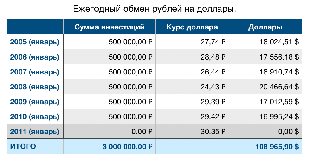 Разменять доллары на рубли. СТО тыс долларов на рубли. Тысяч рублей это сколько. 100 Долларов в рублях. Инвестировать рубли в доллары.