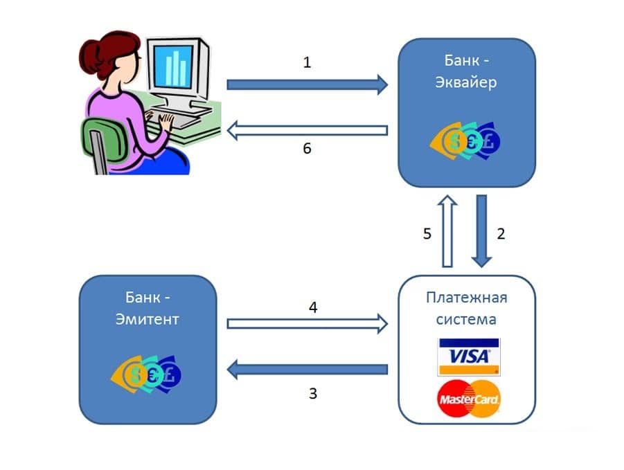 Организация электронных платежей
