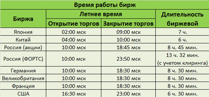 До скольки часов работает. Открытие биржи в США по московскому времени. Время работы Бирж мира по московскому времени. Время открытия американской биржи по Москве. Время открытия Бирж США по московскому времени.