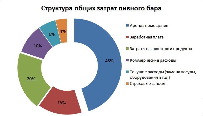 Бизнес план бара