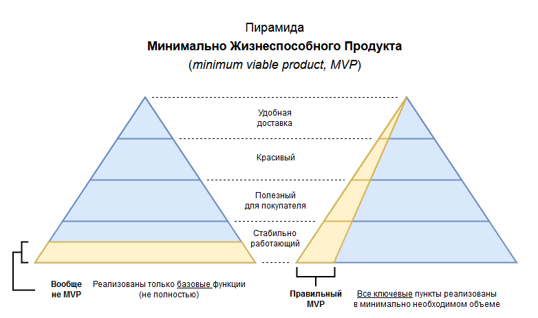 Mvp проекта примеры