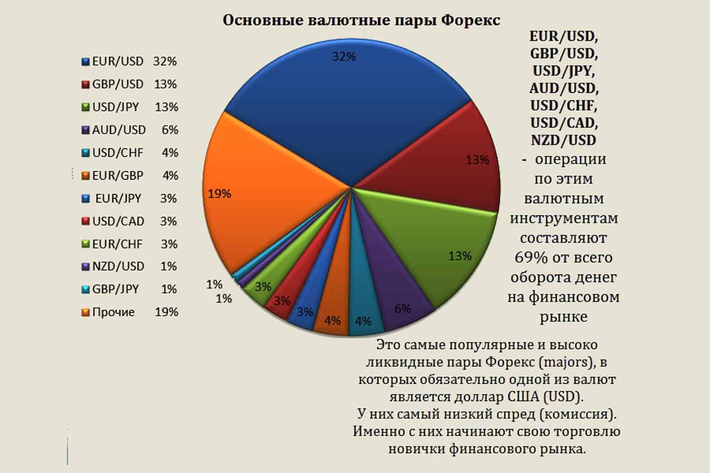 В статье мы разберём сущность валютных пар Форекса, научимся делать расчёты, определим специфику мажорных, экзотических пар и кросс-курсов, выясним, какие пары самые ликвидные и предсказуемые